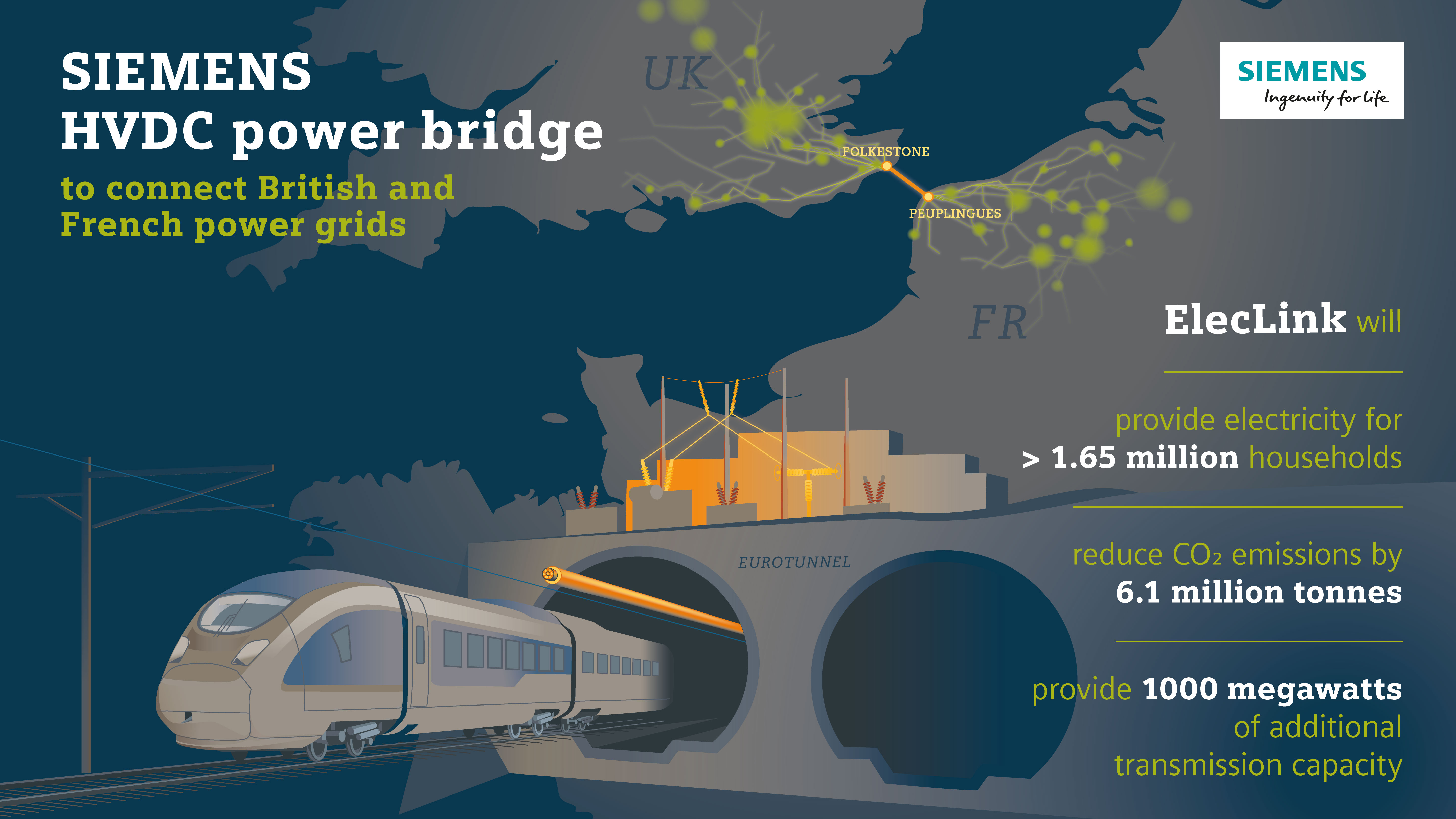 ElecLink ist eine HGÜ-Strombrücke, die das britische mit dem französischen Stromnetz über ein 51 Kilometer langes Gleichstromkabel durch den Eurotunnel verbinden wird. Siemens liefert zwei Konverterstationen mit neuster HGÜ-Technik für das Projekt. Nach der Inbetriebnahme wird ElecLink über 1,65 Mio. Haushalte mit Strom versorgen und 1000 Megawatt zusätzliche Übertragungskapazität bereitstellen. ElecLink is an HVDC power bridge to connect the British and French power grids via a DC cable running 51 kilometers through the Channel tunnel. Siemens is to supply two converter stations featuring its latest HVDC technology for project. After commissioning ElecLink will provide electricity for more than 1,65 million households per year and 1000 megawatts of additional transmission capacity.